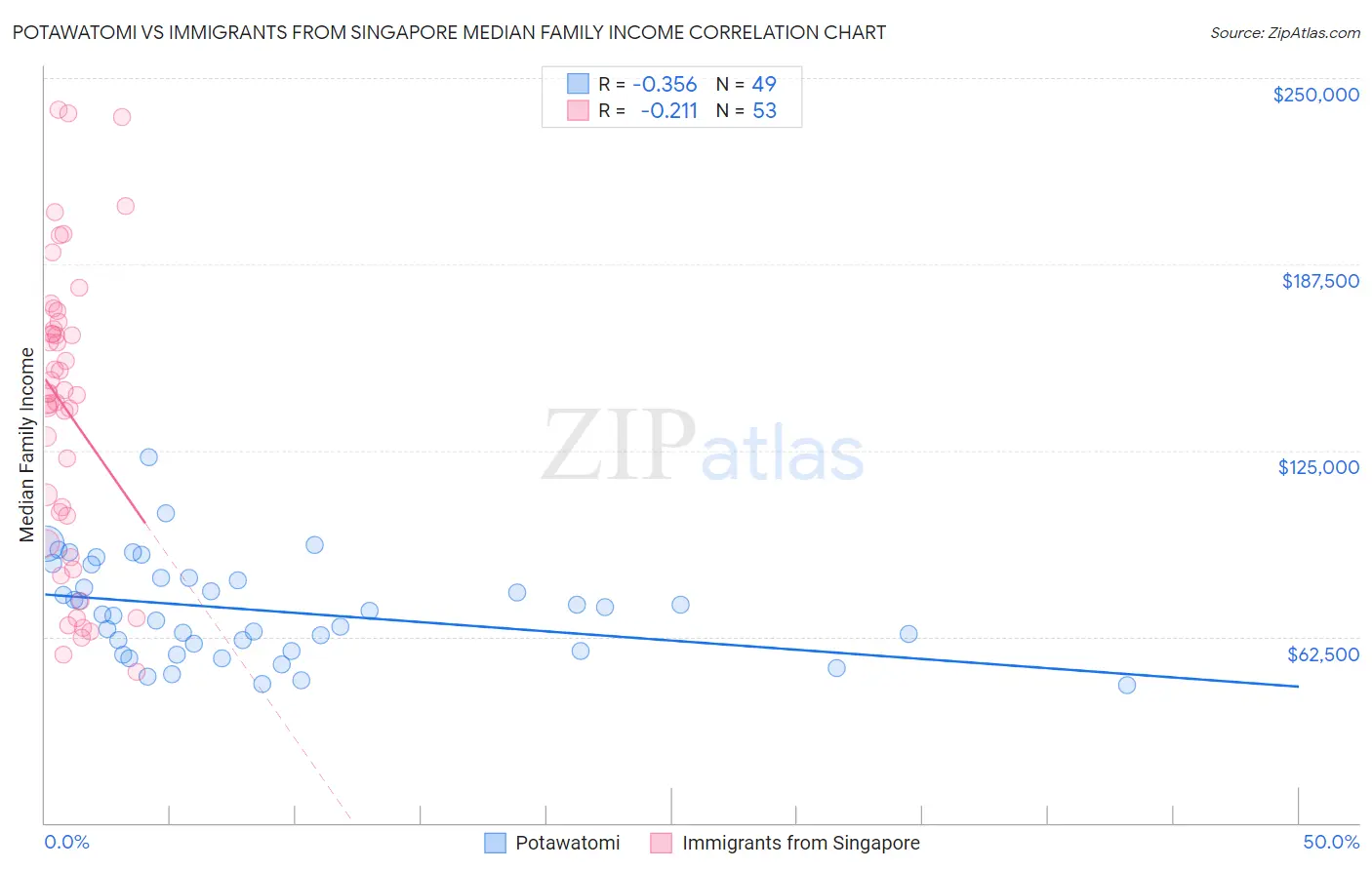 Potawatomi vs Immigrants from Singapore Median Family Income