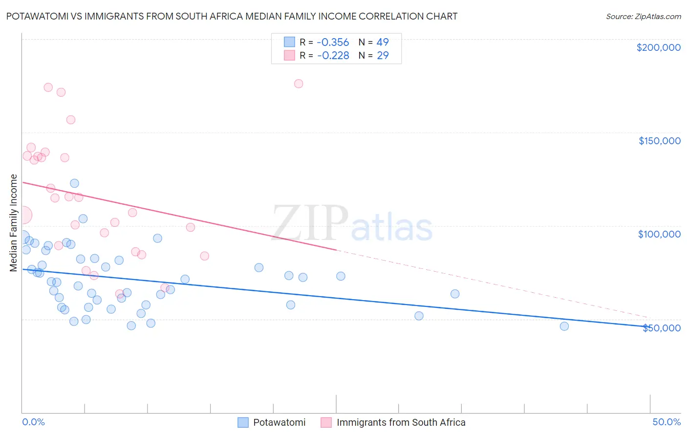 Potawatomi vs Immigrants from South Africa Median Family Income