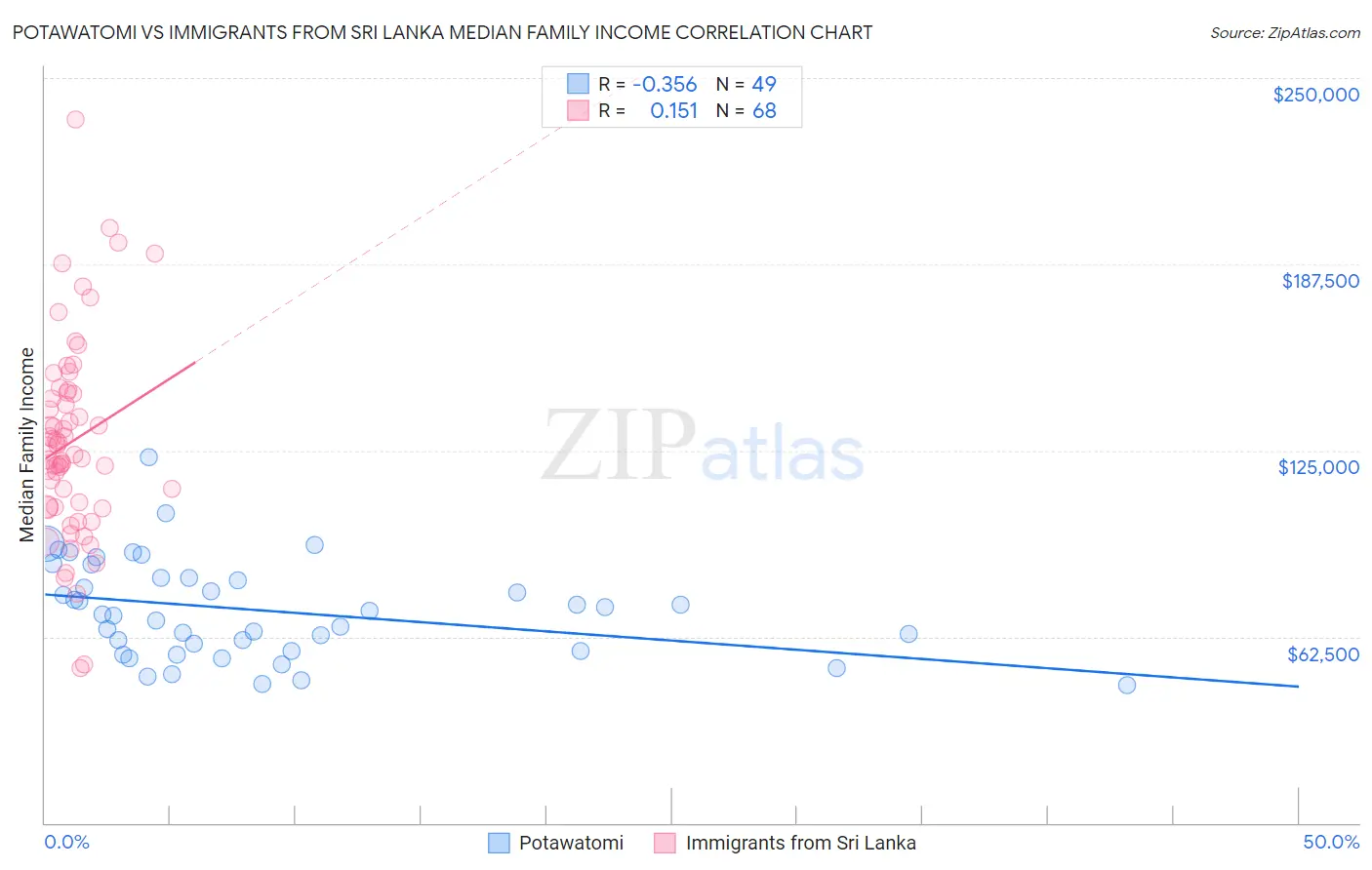 Potawatomi vs Immigrants from Sri Lanka Median Family Income