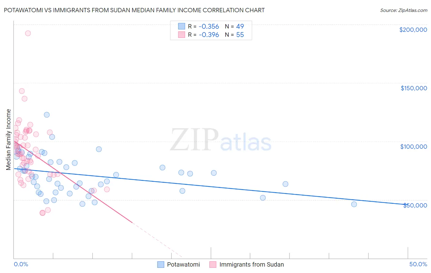 Potawatomi vs Immigrants from Sudan Median Family Income