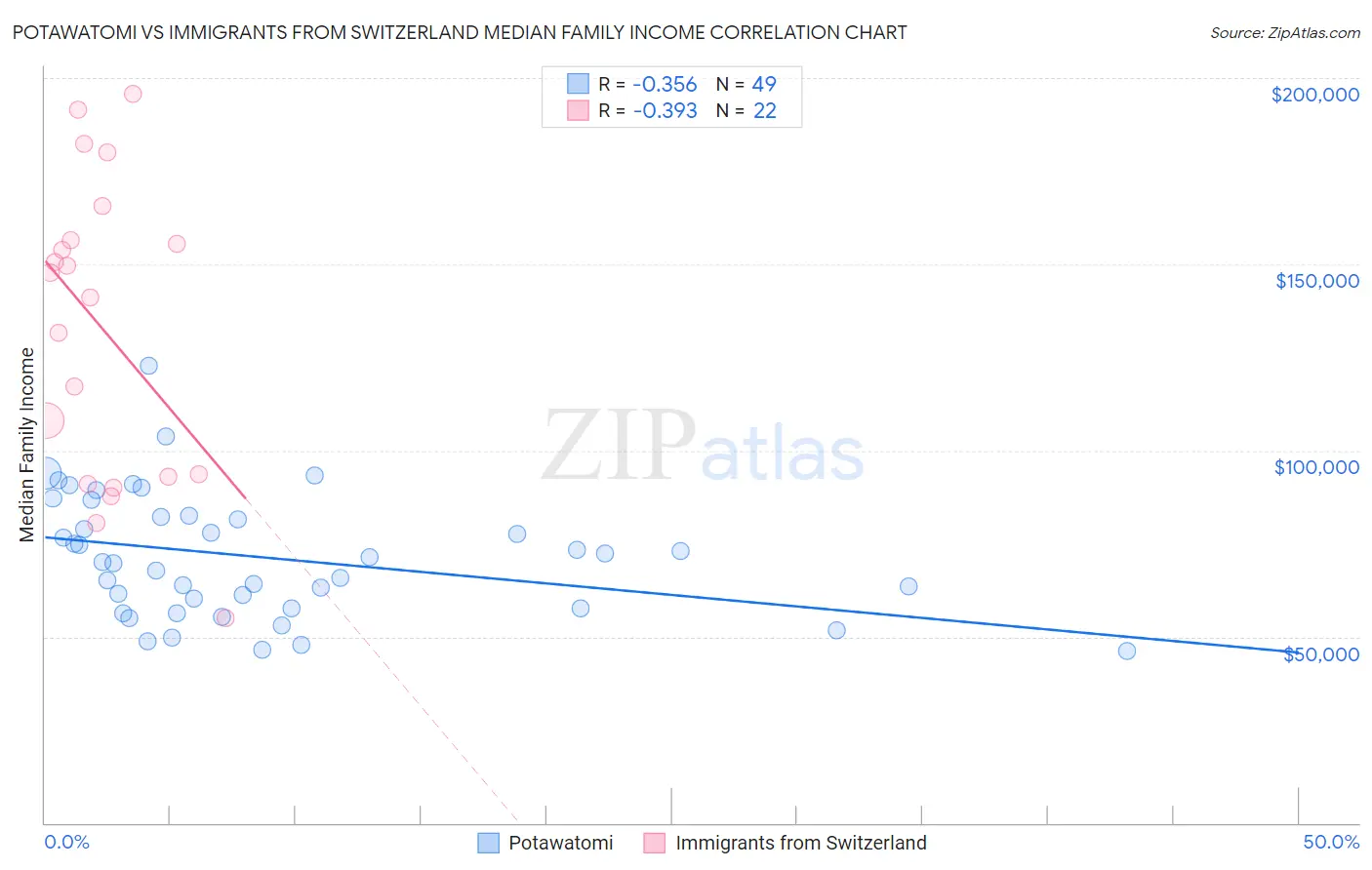 Potawatomi vs Immigrants from Switzerland Median Family Income