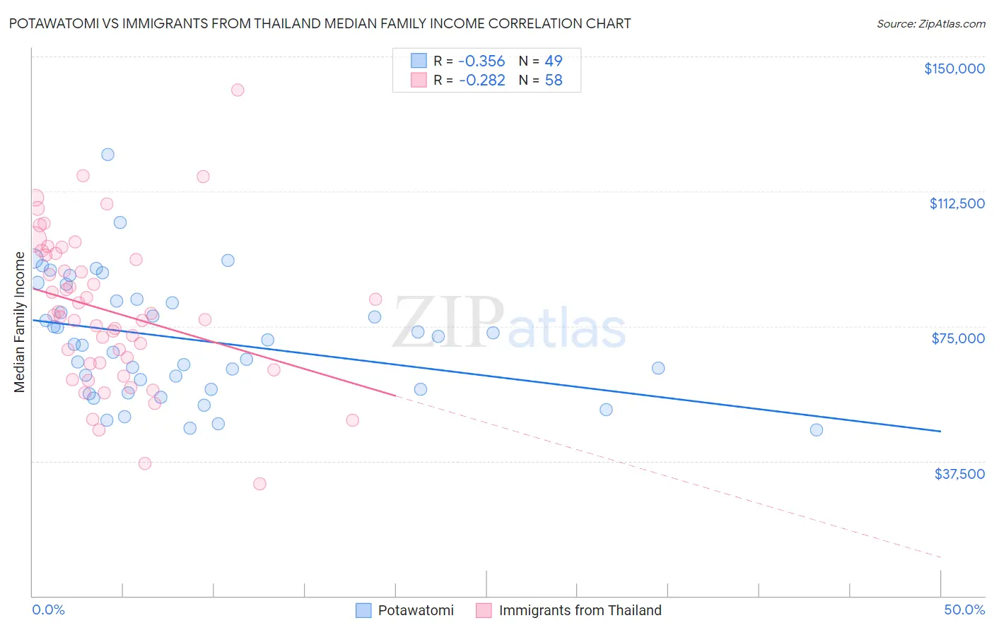Potawatomi vs Immigrants from Thailand Median Family Income