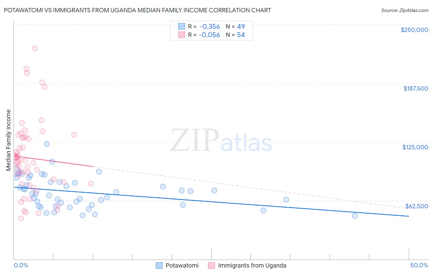 Potawatomi vs Immigrants from Uganda Median Family Income