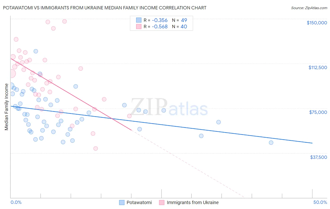 Potawatomi vs Immigrants from Ukraine Median Family Income