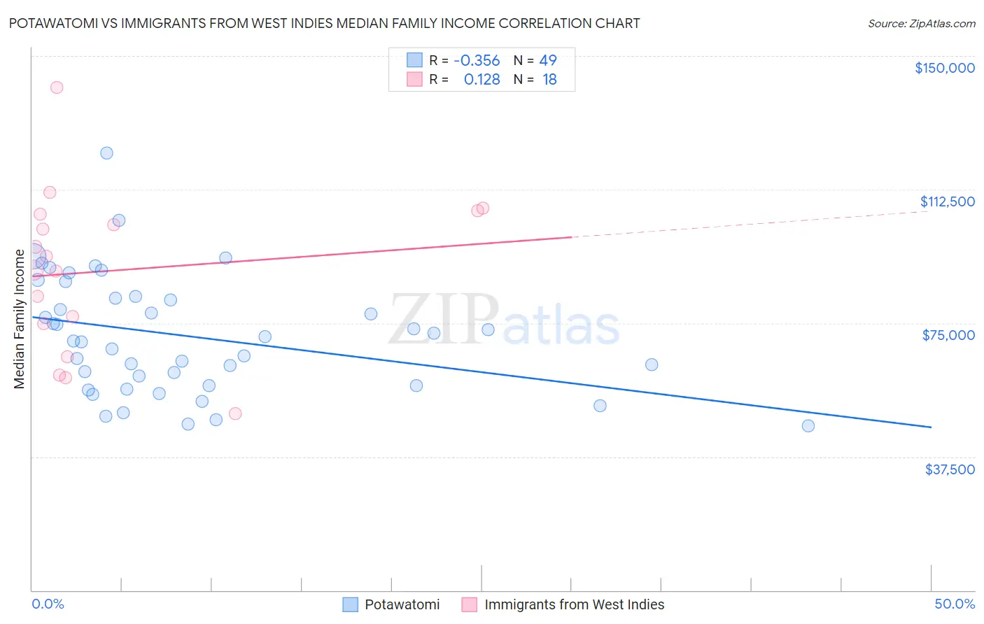 Potawatomi vs Immigrants from West Indies Median Family Income