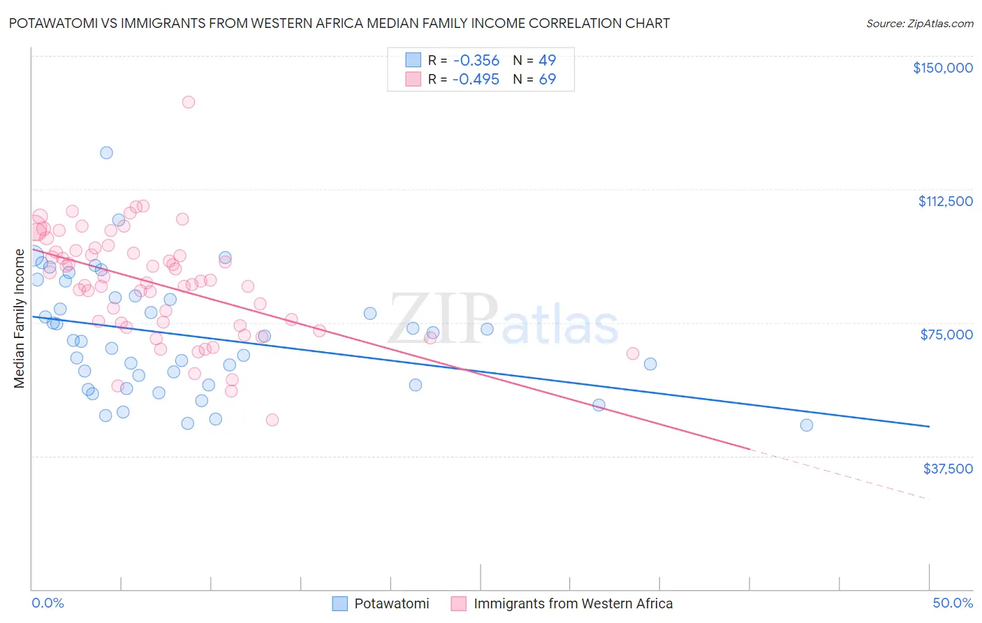 Potawatomi vs Immigrants from Western Africa Median Family Income