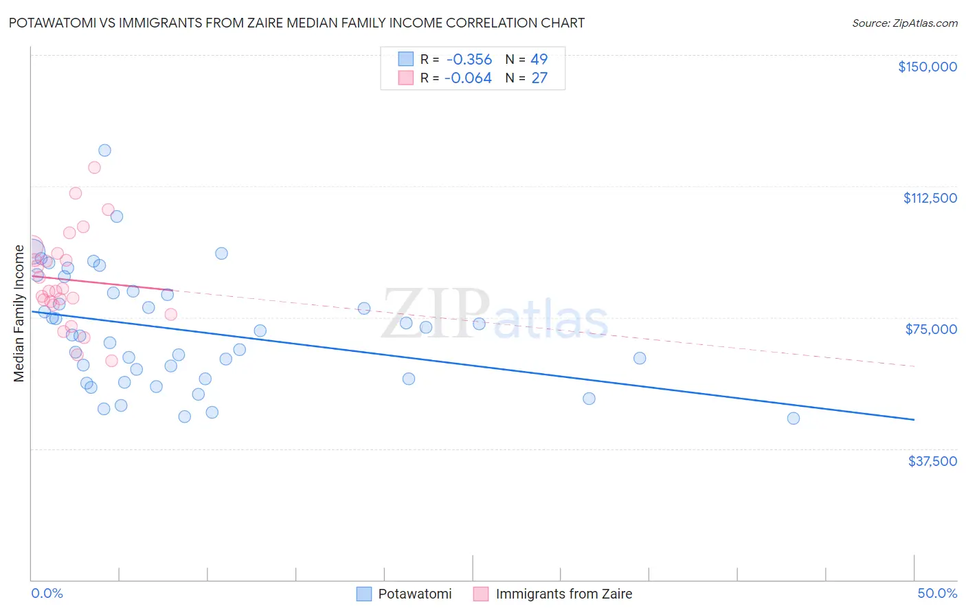 Potawatomi vs Immigrants from Zaire Median Family Income