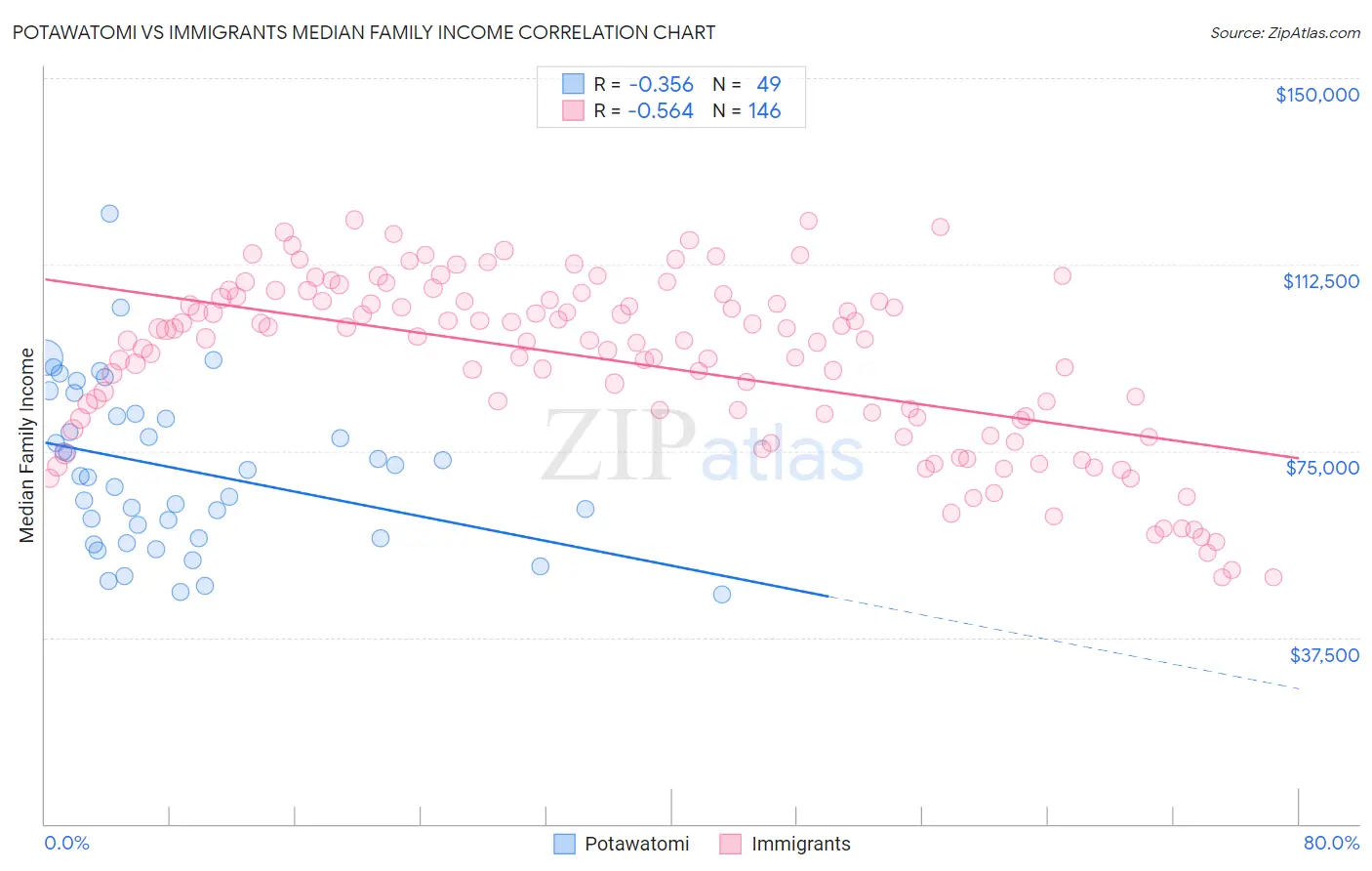 Potawatomi vs Immigrants Median Family Income