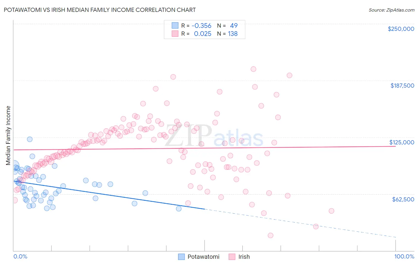 Potawatomi vs Irish Median Family Income