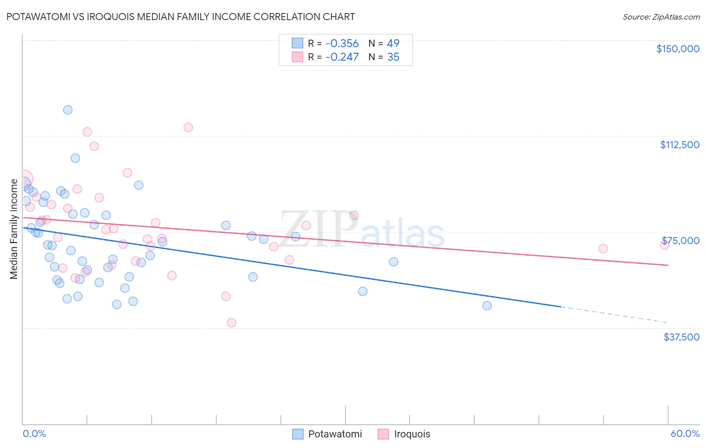 Potawatomi vs Iroquois Median Family Income