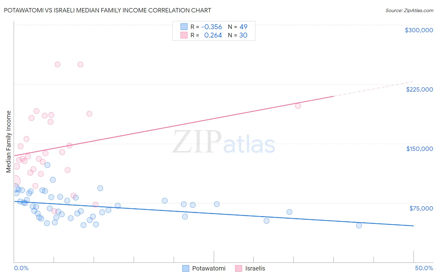 Potawatomi vs Israeli Median Family Income
