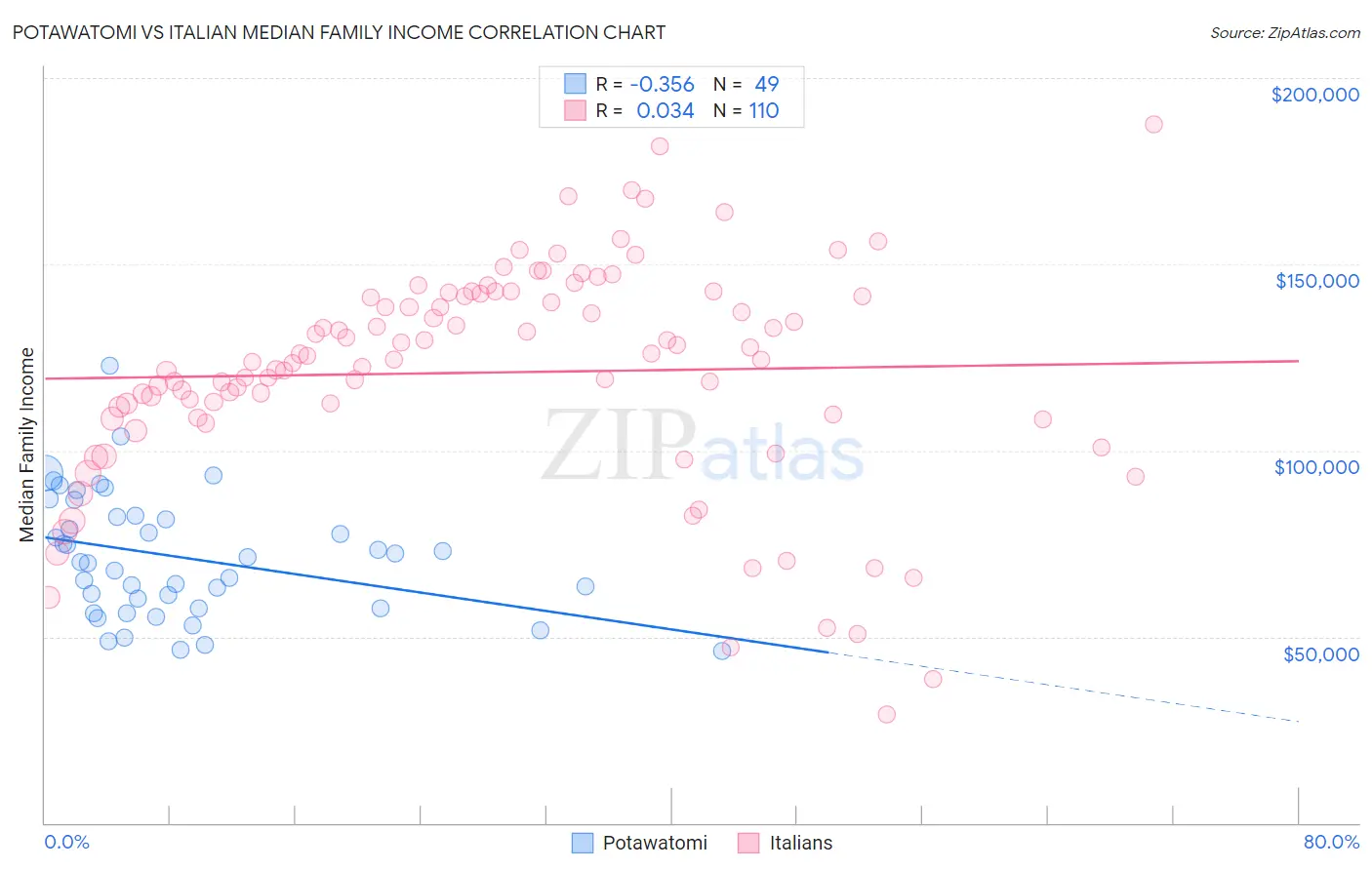 Potawatomi vs Italian Median Family Income