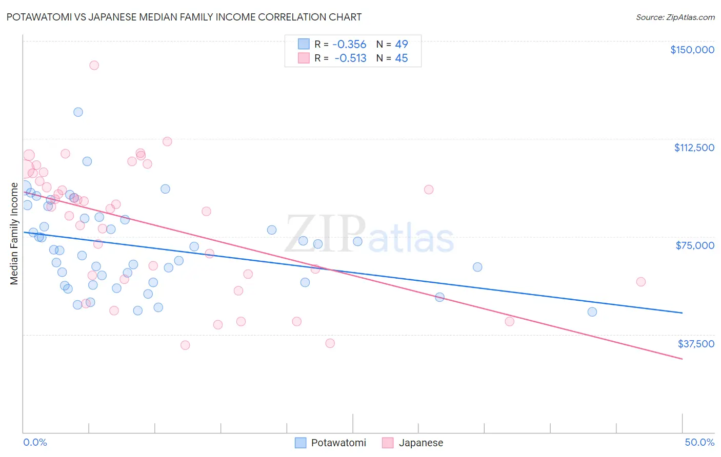 Potawatomi vs Japanese Median Family Income