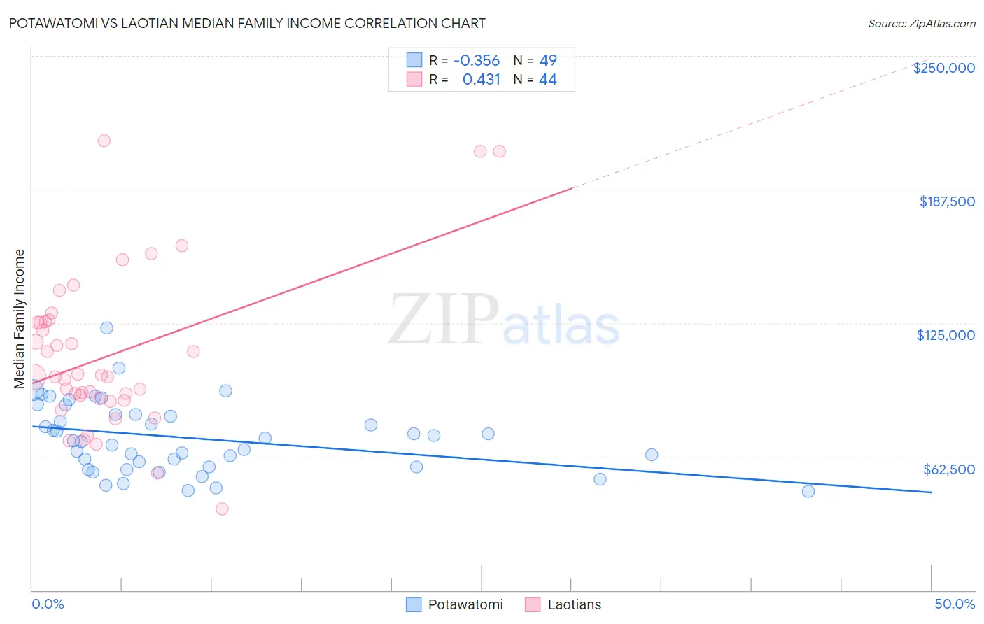 Potawatomi vs Laotian Median Family Income