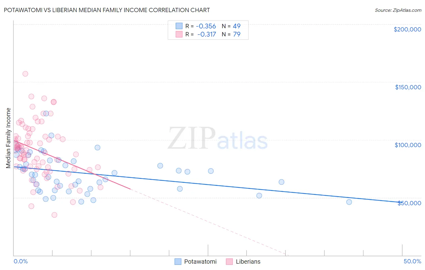 Potawatomi vs Liberian Median Family Income