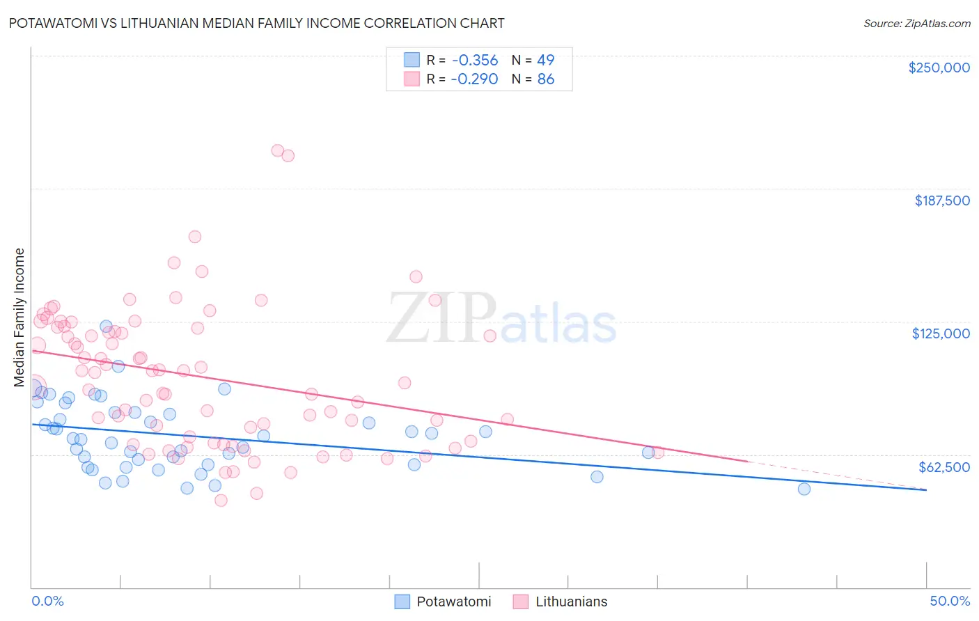 Potawatomi vs Lithuanian Median Family Income