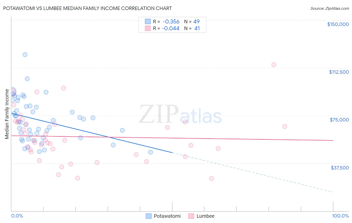 Potawatomi vs Lumbee Median Family Income