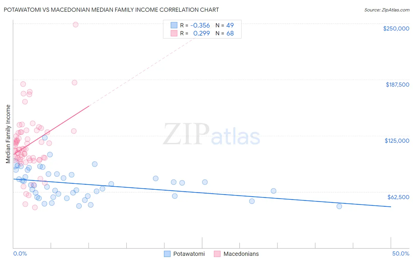 Potawatomi vs Macedonian Median Family Income