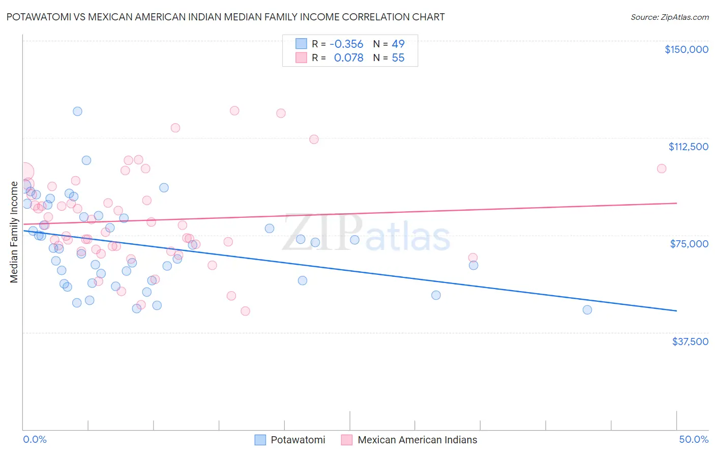 Potawatomi vs Mexican American Indian Median Family Income