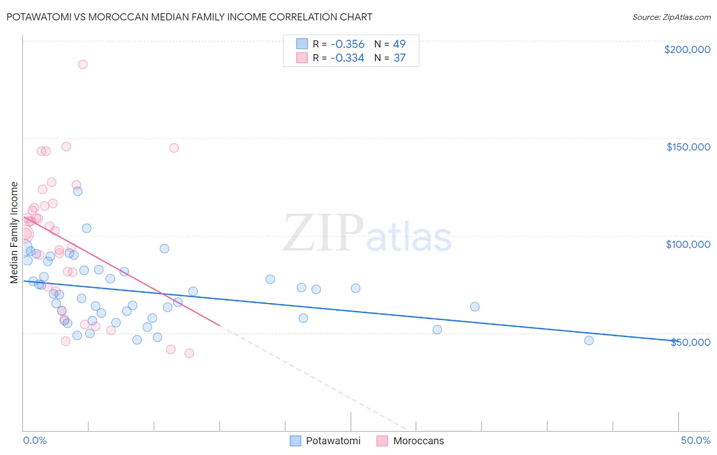 Potawatomi vs Moroccan Median Family Income