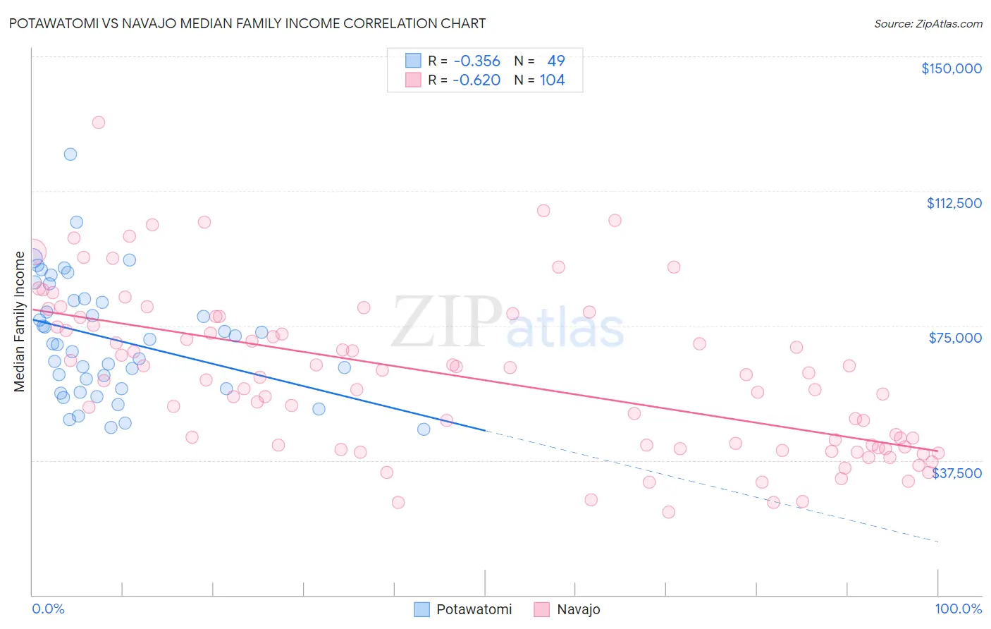 Potawatomi vs Navajo Median Family Income