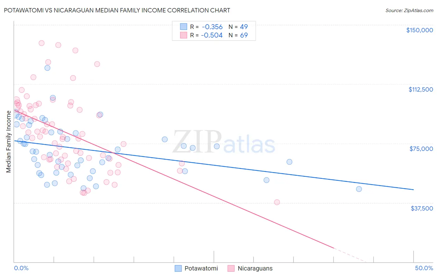 Potawatomi vs Nicaraguan Median Family Income