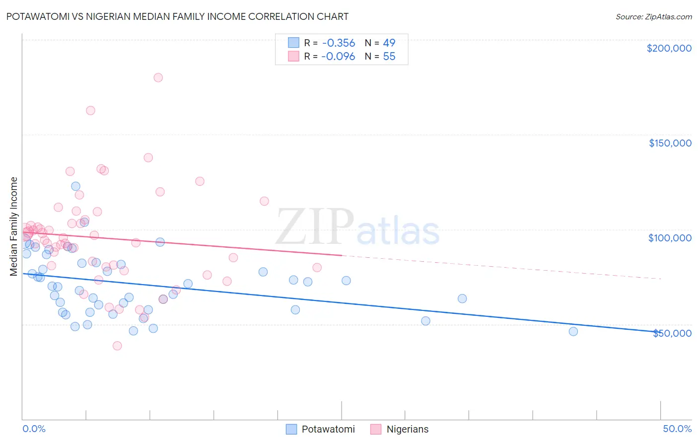 Potawatomi vs Nigerian Median Family Income