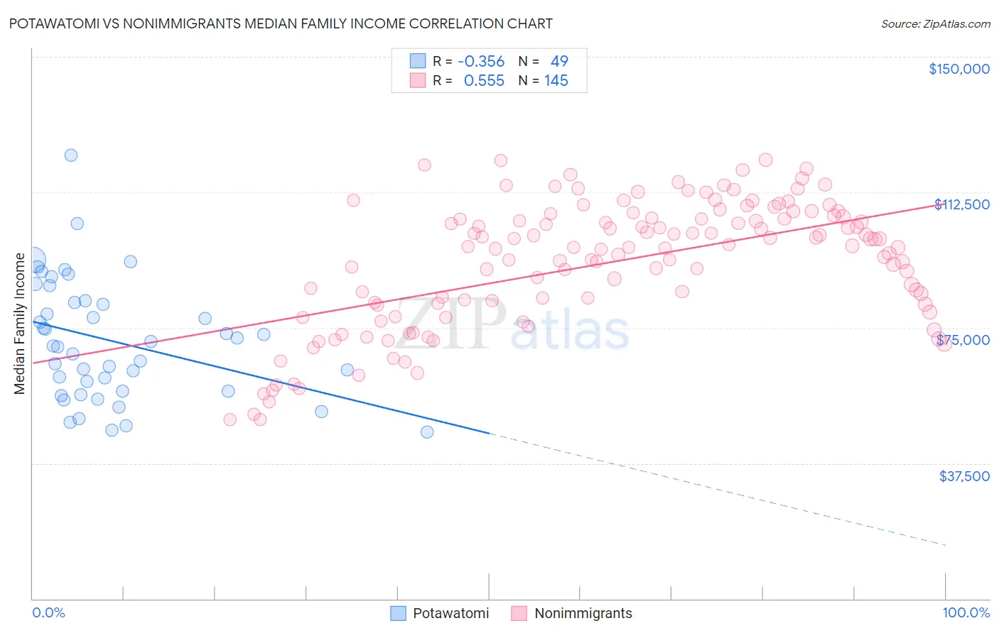 Potawatomi vs Nonimmigrants Median Family Income