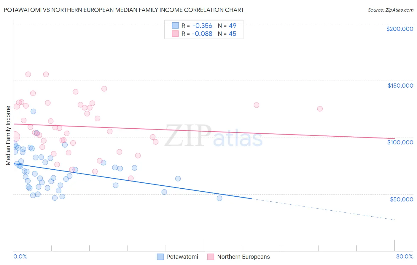 Potawatomi vs Northern European Median Family Income