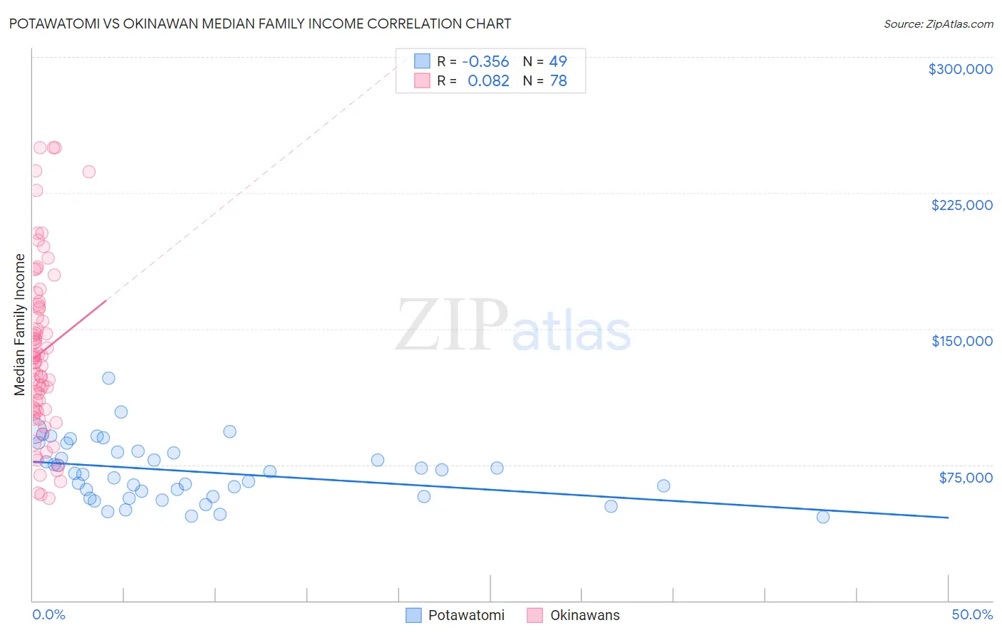 Potawatomi vs Okinawan Median Family Income