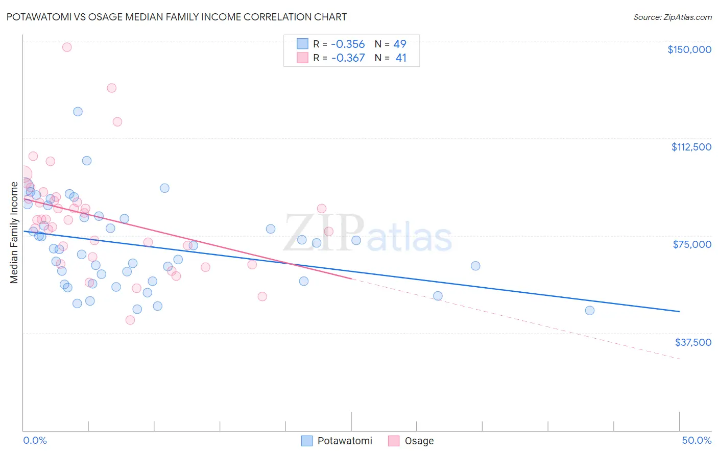 Potawatomi vs Osage Median Family Income