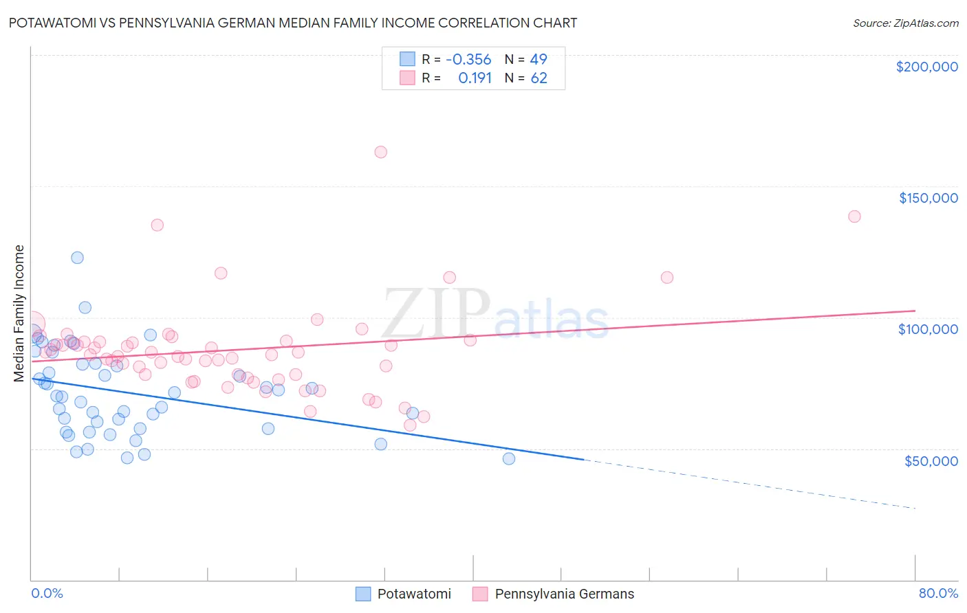 Potawatomi vs Pennsylvania German Median Family Income