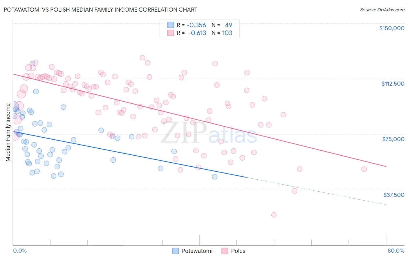 Potawatomi vs Polish Median Family Income