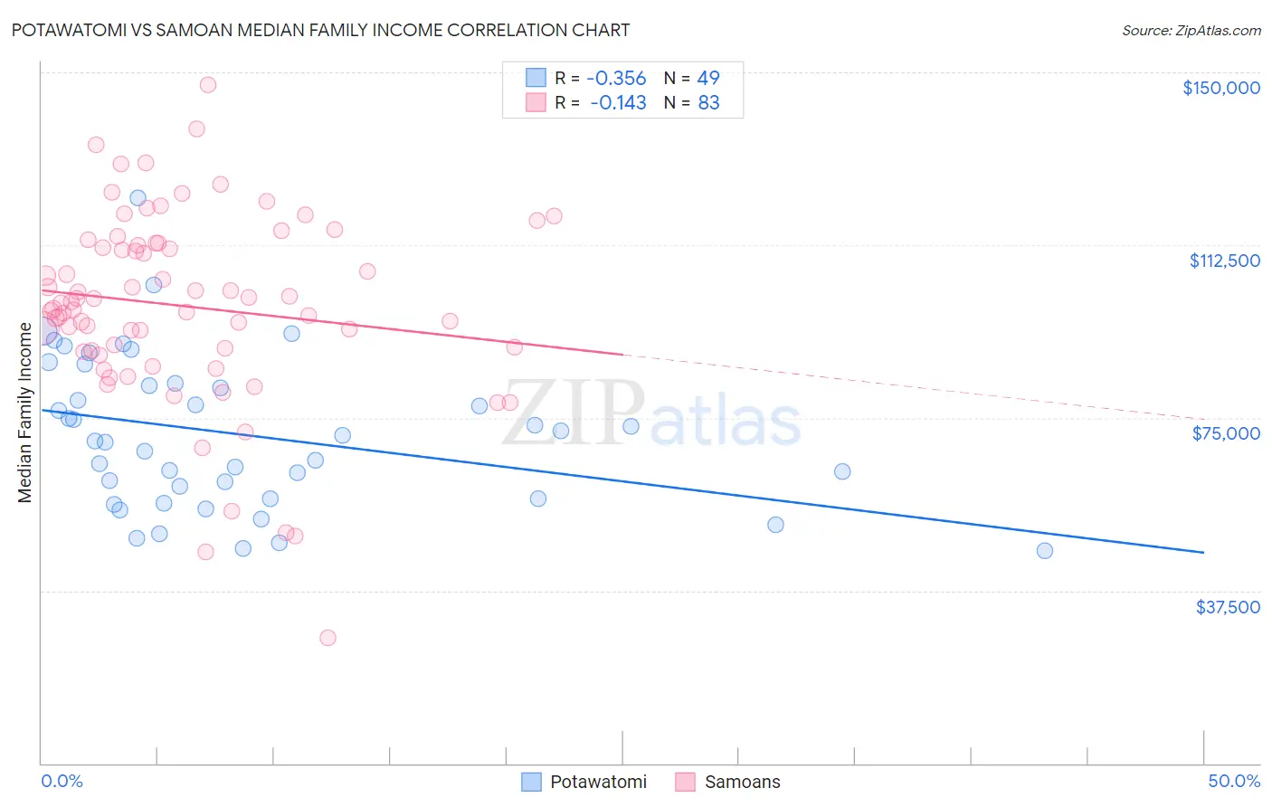 Potawatomi vs Samoan Median Family Income