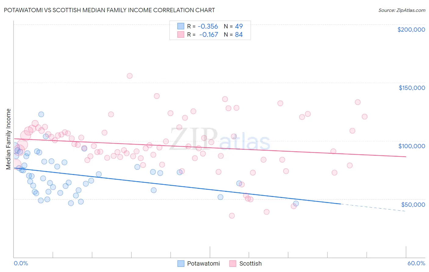 Potawatomi vs Scottish Median Family Income