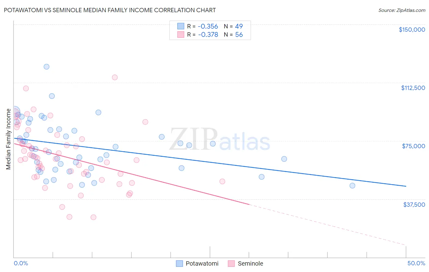 Potawatomi vs Seminole Median Family Income