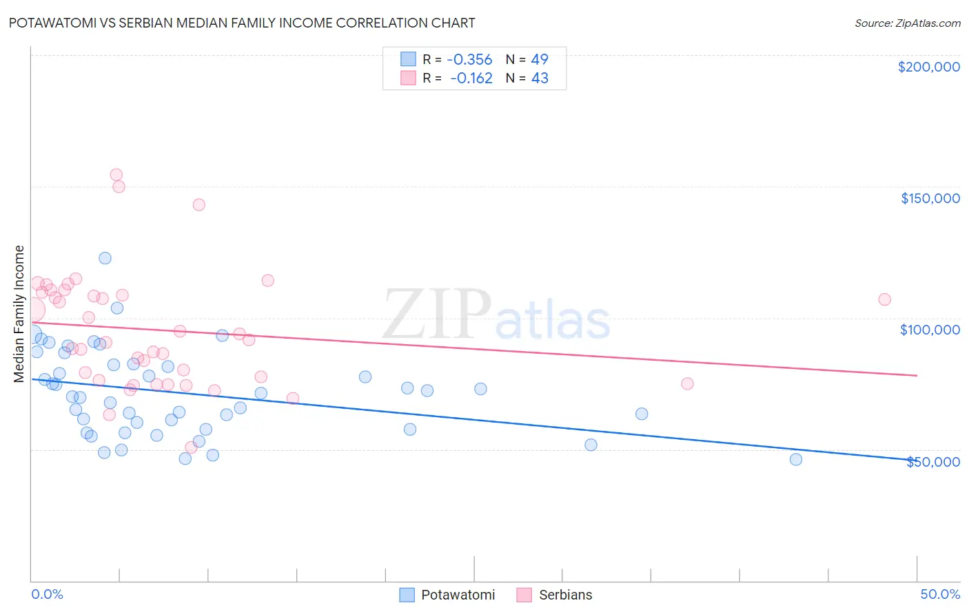 Potawatomi vs Serbian Median Family Income