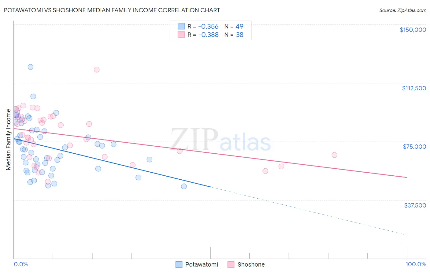 Potawatomi vs Shoshone Median Family Income