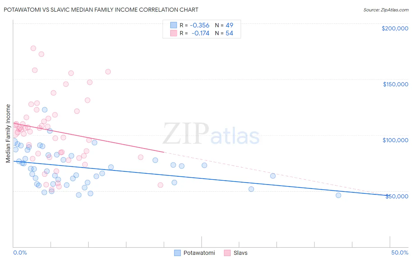 Potawatomi vs Slavic Median Family Income