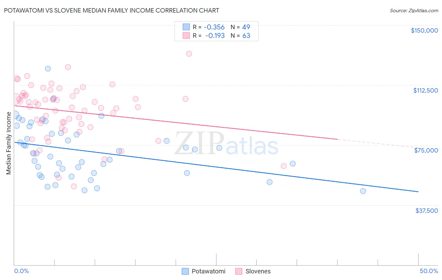 Potawatomi vs Slovene Median Family Income