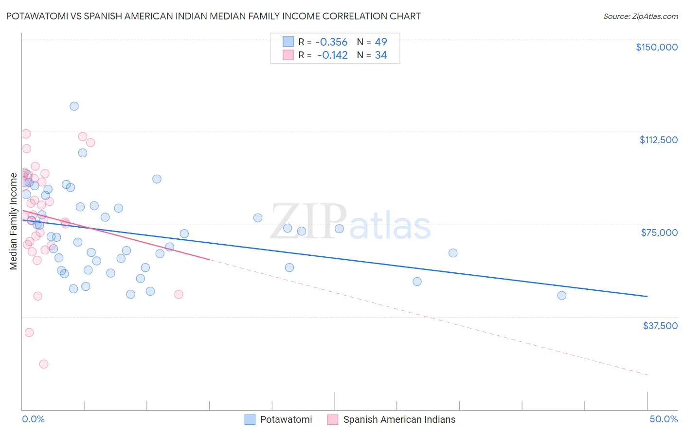 Potawatomi vs Spanish American Indian Median Family Income