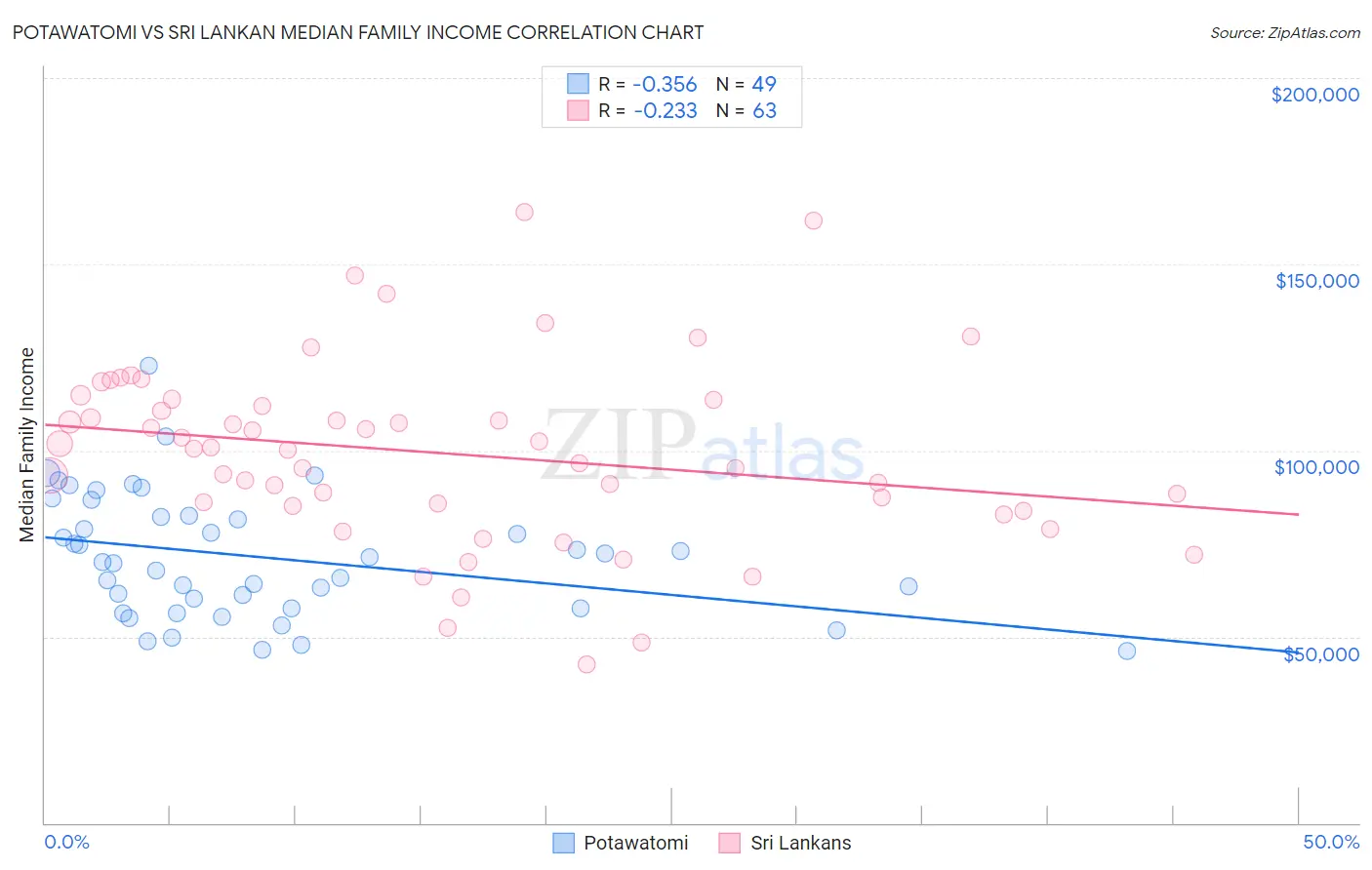 Potawatomi vs Sri Lankan Median Family Income