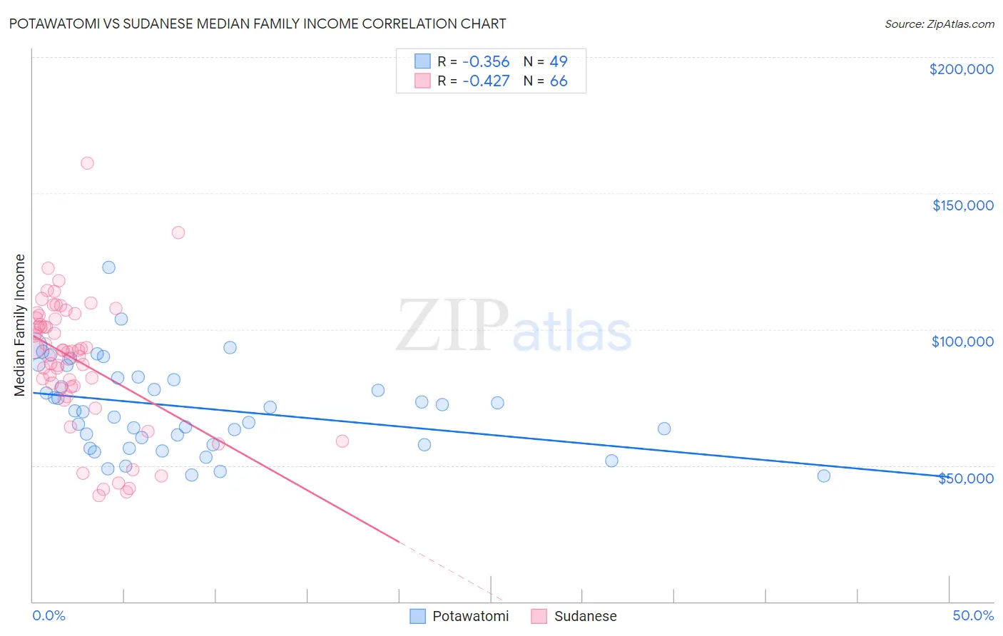 Potawatomi vs Sudanese Median Family Income