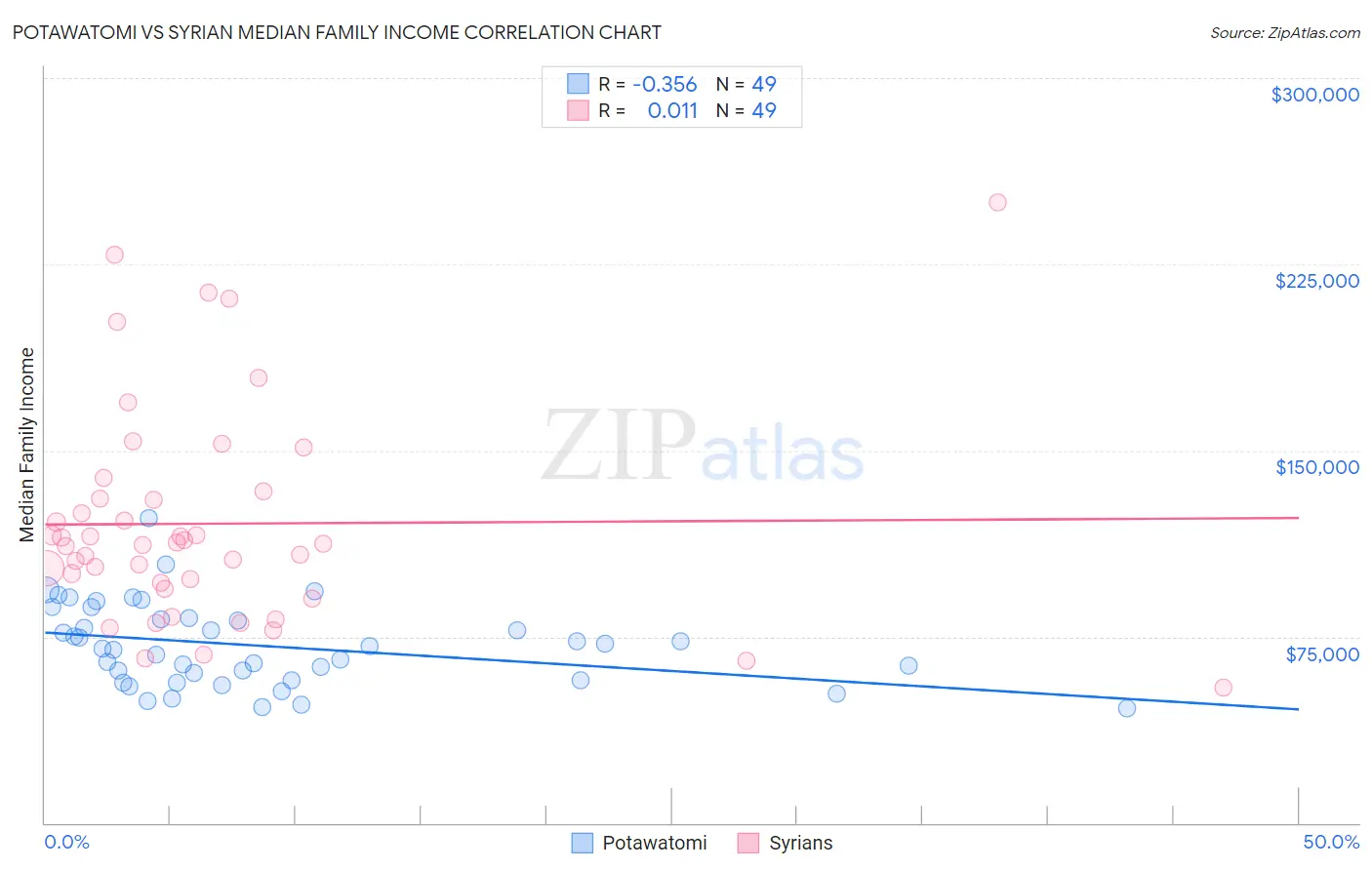 Potawatomi vs Syrian Median Family Income