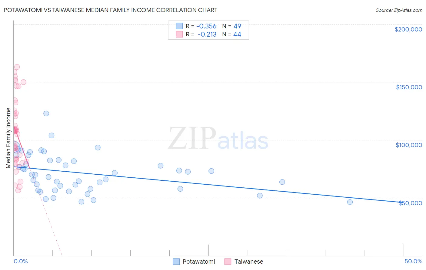 Potawatomi vs Taiwanese Median Family Income