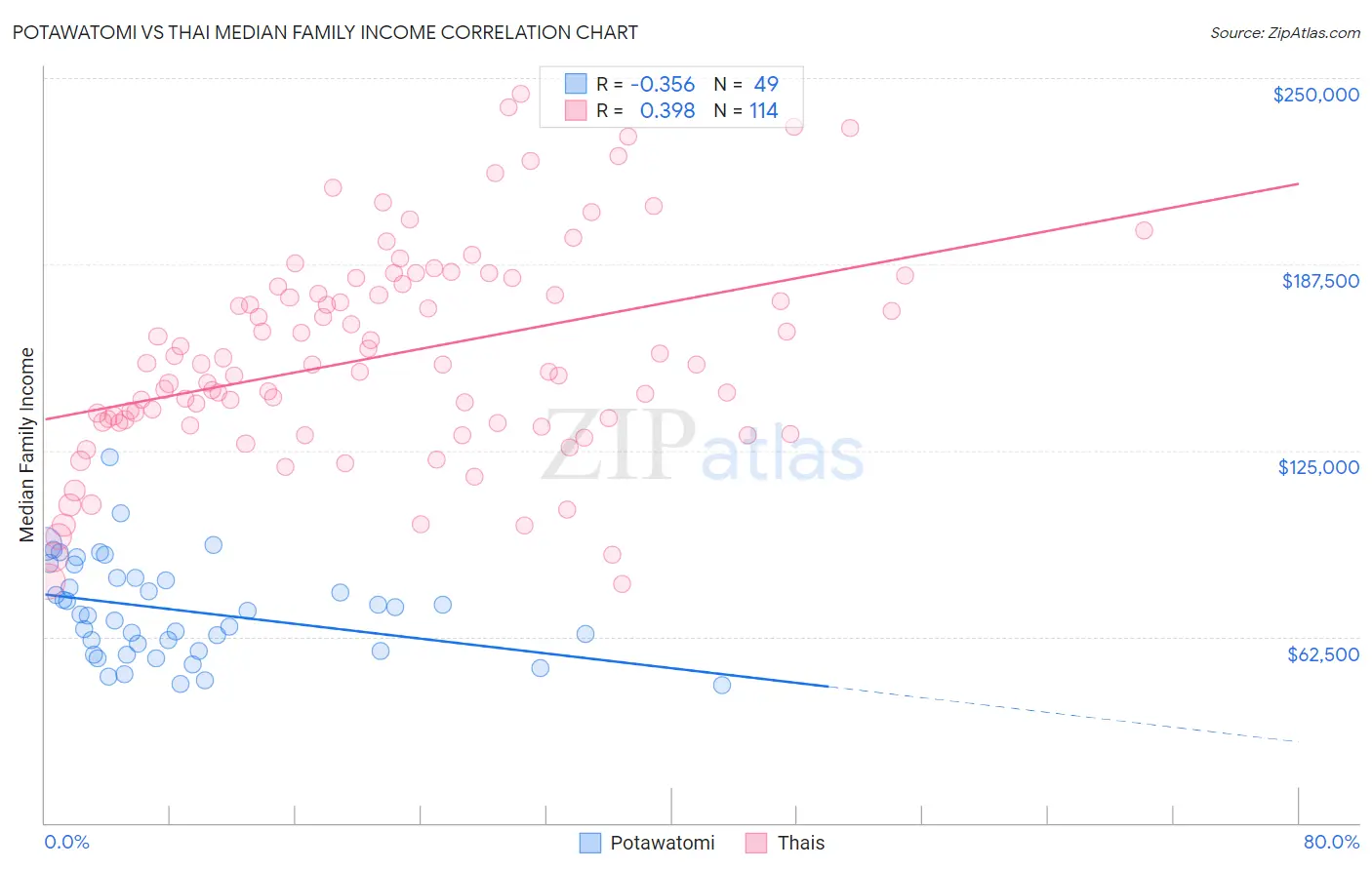 Potawatomi vs Thai Median Family Income