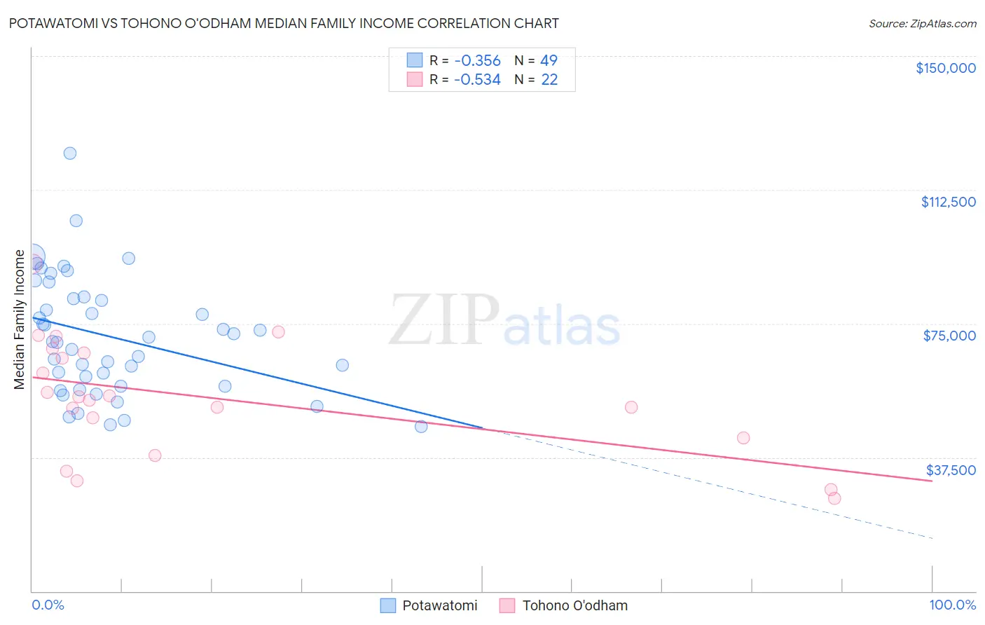 Potawatomi vs Tohono O'odham Median Family Income