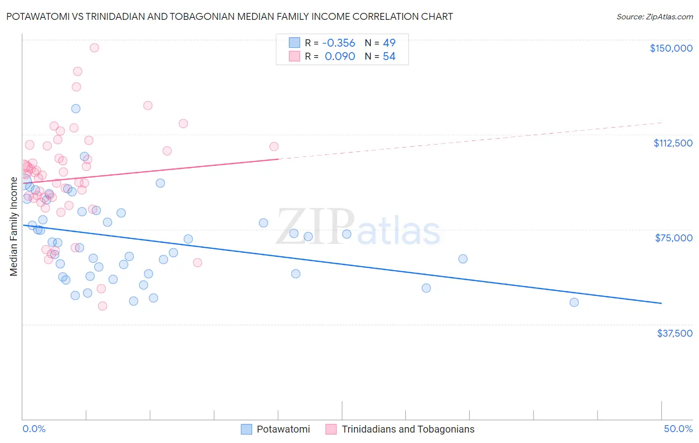 Potawatomi vs Trinidadian and Tobagonian Median Family Income