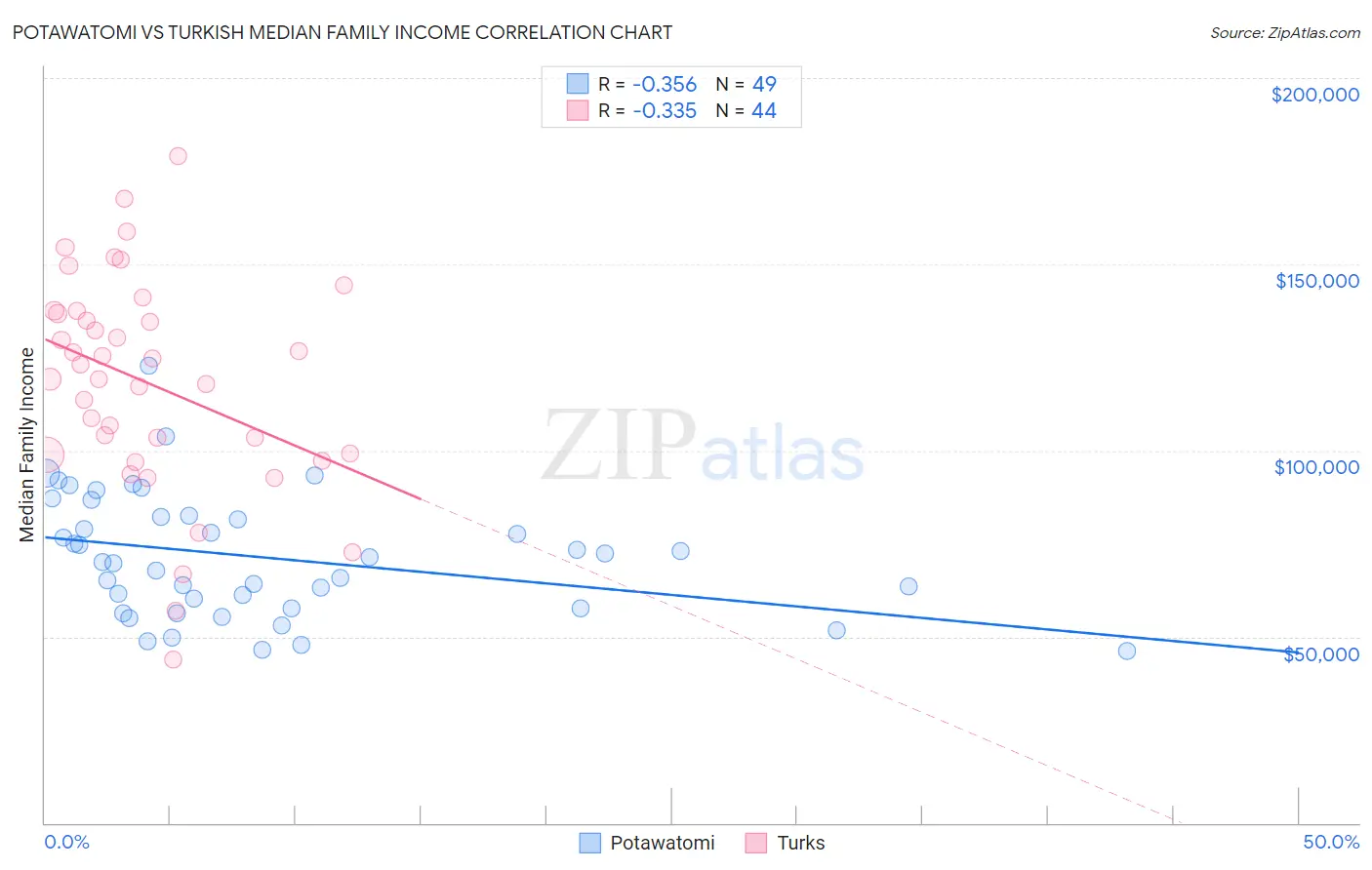 Potawatomi vs Turkish Median Family Income