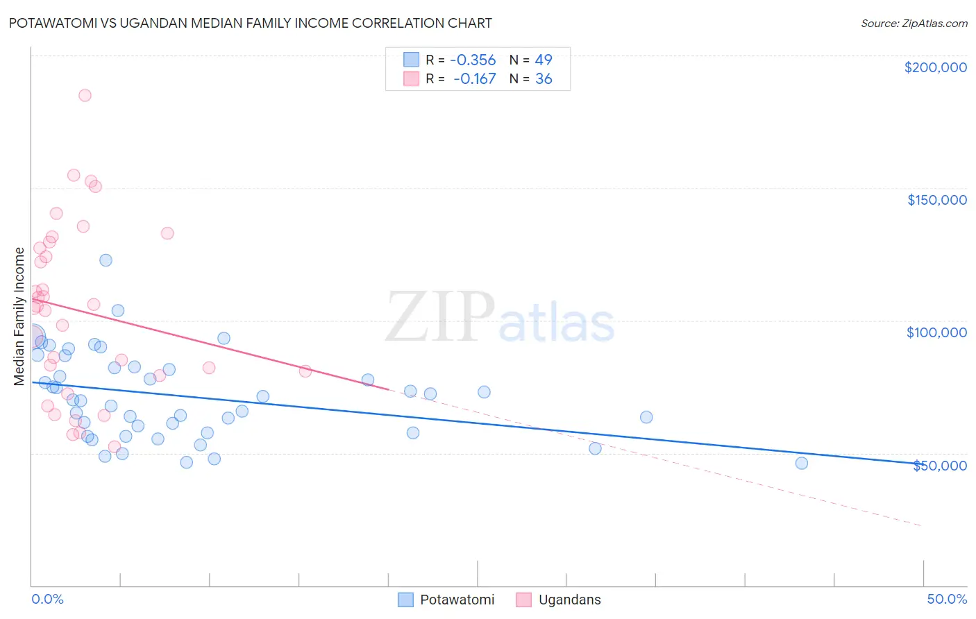 Potawatomi vs Ugandan Median Family Income